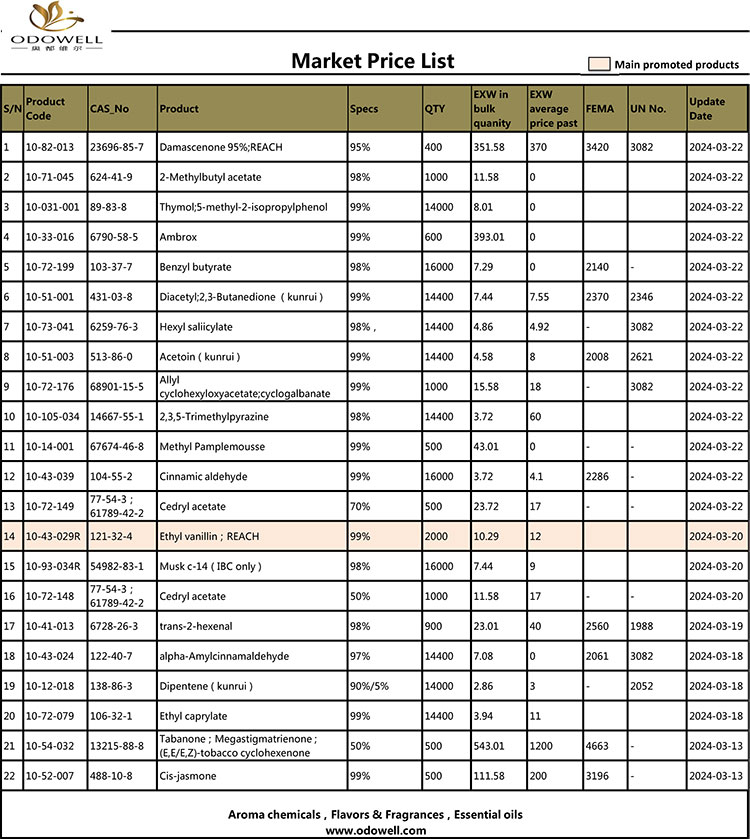 لیست قیمت Odowell-Market-2024.3.13-3.22 به روز شد