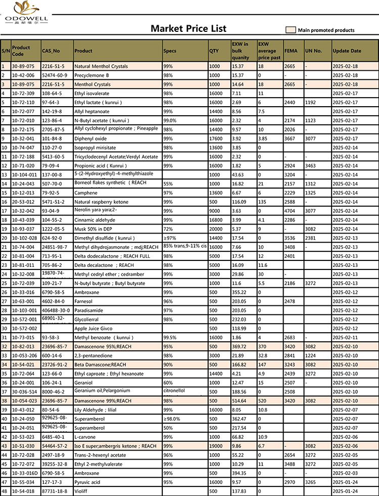 قیمت Odowell-Market-List-2024.11.02-2025.2.20