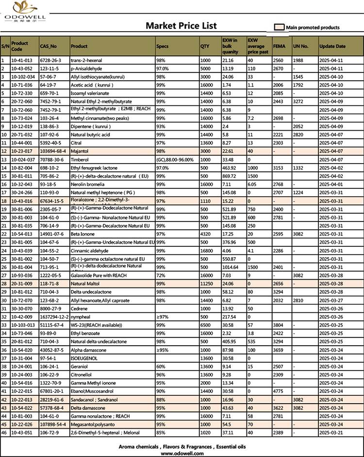لیست قیمت بازار Odowell-Market-2025.3.21-2025.04.11 به روز شده توسط تاریخ